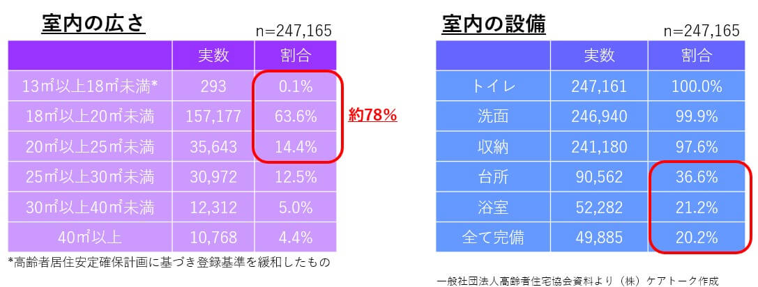 サ高住室内広さと設備