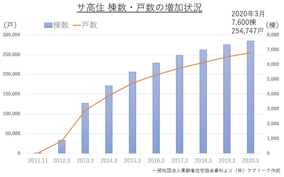 サ高住の増加状況