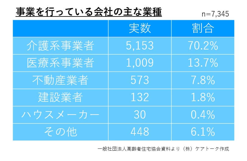 サ高住事業者の主な業種